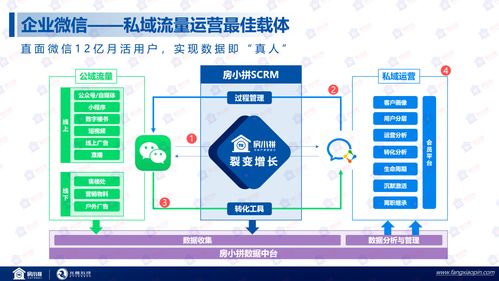 房地产数字化营销迎来重大变革,企微scrm实现高级增长