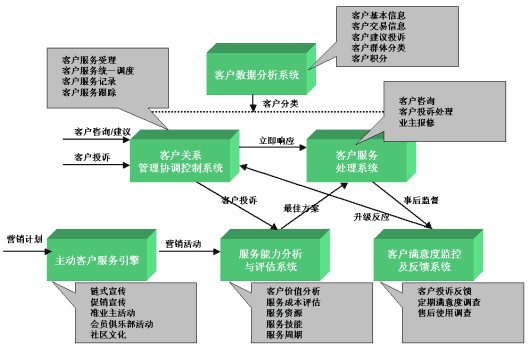 房地产企业 以客户为中心 ,完善客户服务体系是根本